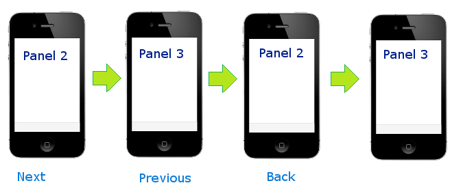 Clicking the Back button in this case will be bring you 'back' to Panel 3